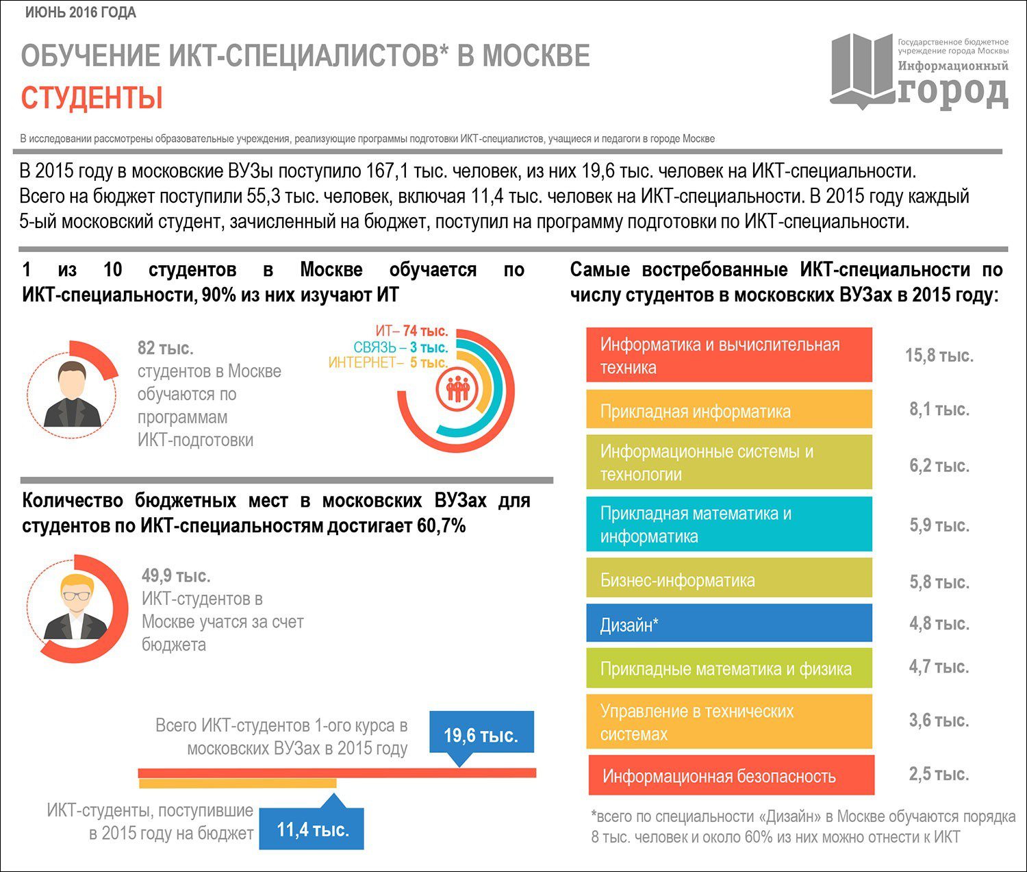 Бюджет студента проект