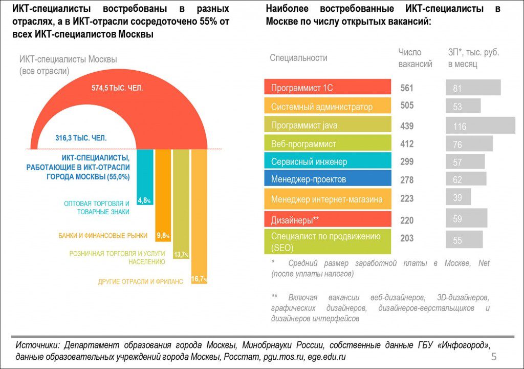 Востребованность профессии дизайнер интерьера