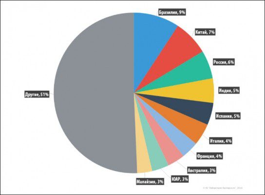 Страны, в которых расположенные взломанные серверы.
