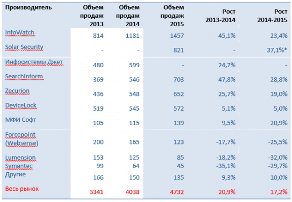 Объемы продаж основных игроков DLP-рынка в России за 2013-2015 годы (млн руб.) (Рост продаж Solar Security в 2015 году показан относительно «Инфосистем Джет» в 2014 году)