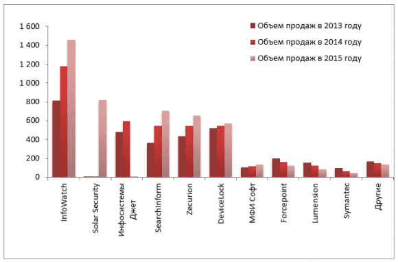 Объемы продаж основных игроков DLP-рынка в России за 2013-2015 годы (млн руб.)