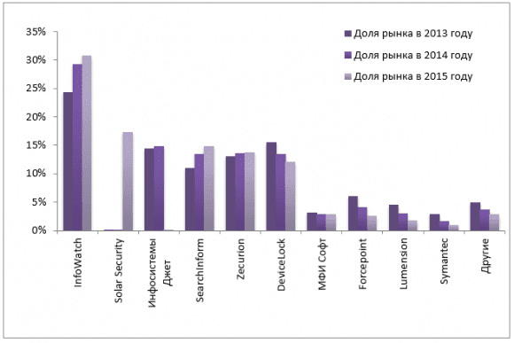 Изменение долей рынка участников DLP-рынка в России за 2013-2015 годы