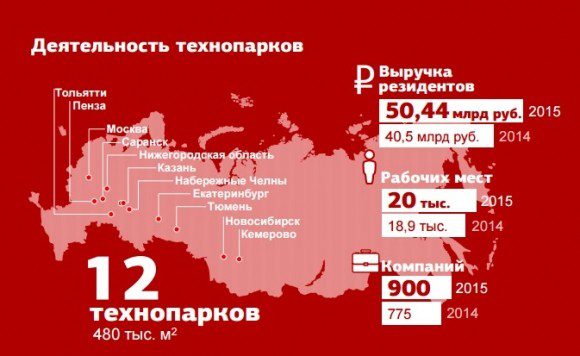 Данные по программе строительства технопарков в России на начало 2016 года