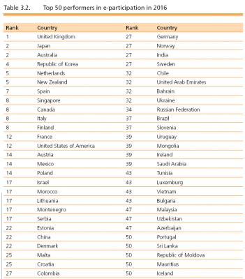 50 стран-лидеров по показателю вовлеченности граждан (E-Participation)