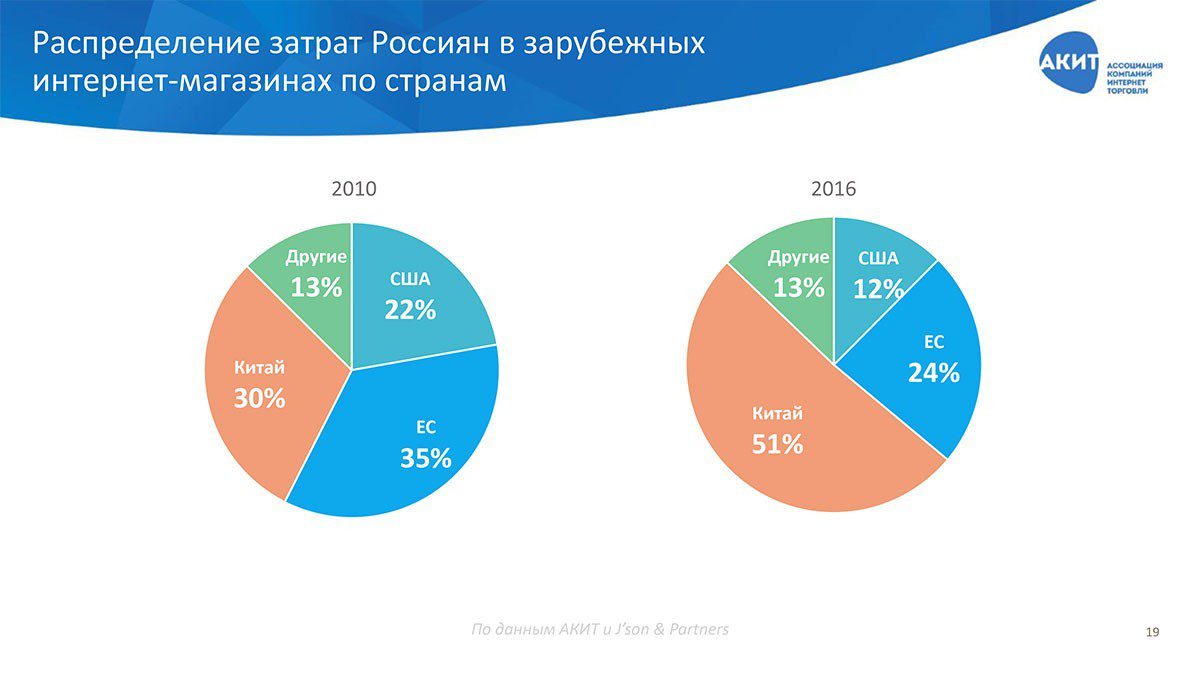 Компании интернет торговли. Интернет рынок. Рынок интернет-торговли АКИТ. Структура рынка интернет-торговли. Иностранные интернет магазины.