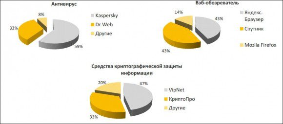 Источник - презентация заместителя директора департамента государственной политики в области информатизации государственных органов власти Минкомсвязи Якова Тебенькова