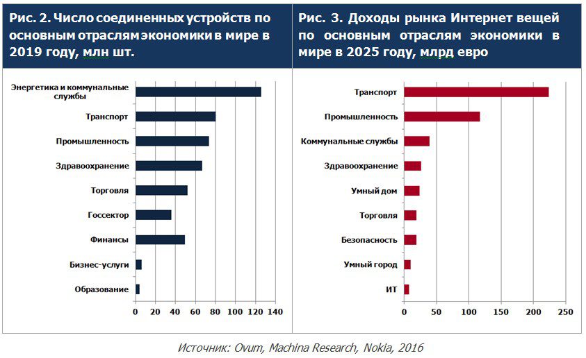 Российский экономический интернет. Рынок промышленного интернета вещей. Промышленный интернет вещей. Интернет вещей таблица. Интернет вещей мировой рынок.