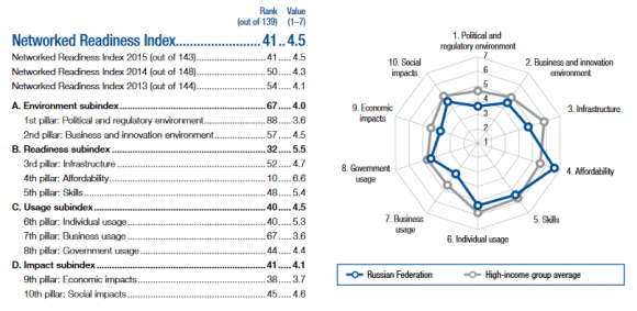 Индекс сетевой готовности, Россия, 2016 год