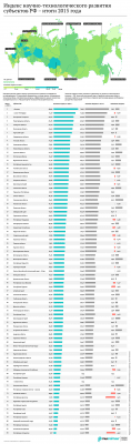 Уровень развития науки и новых технологий в регионах России. Фото (с) РИА Рейтинг