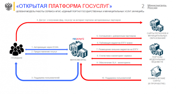 Целевая модель работы сервиса