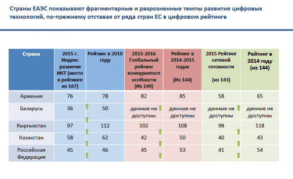 Темпы развития цифровых технологий в ЕАЭС