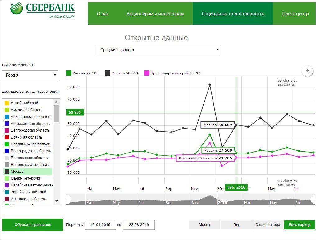 Данные сбербанка россии