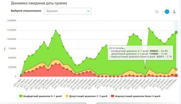 Общая динамика ожидания даты приема у терапевта по всем поликлиникам