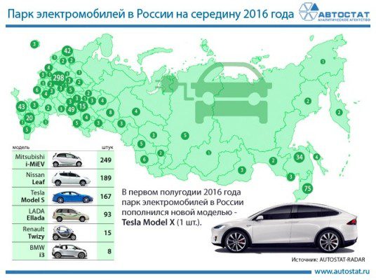Парк электромобилей в России. Фото (с) Автостат
