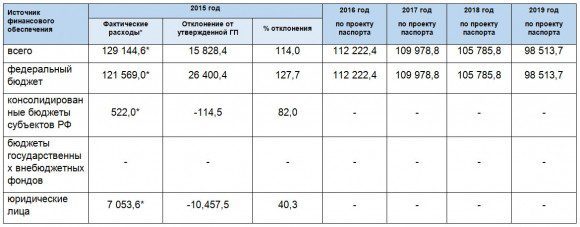 * По данным Сводного годового доклада о ходе реализации и оценке эффективности госпрограмм за 2015 год.