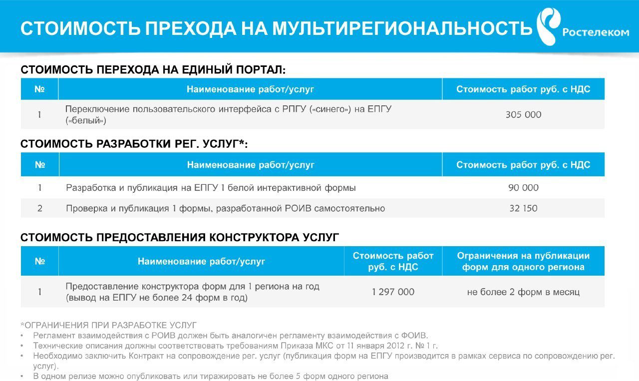 Минкомсвязь и «Ростелеком» объявили стоимость работ по переходу регионов на  ЕПГУ | Digital Russia