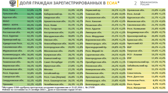 Доля зарегистрированных в ЕСИА. (с) Минкомсвязь