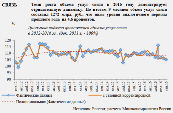 Рост отрасли