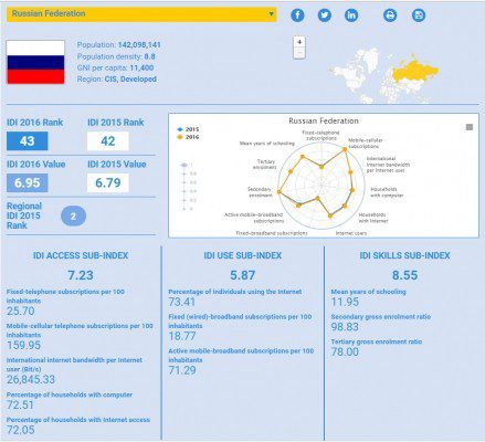 Карточка России в рейтинге