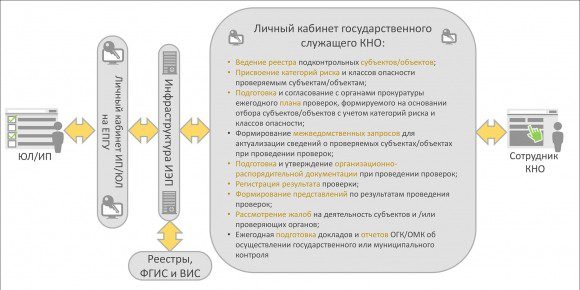 Началось общественное обсуждение проекта постановления о развитии облачной информсистемы для автоматизации контрольно-надзорных функций