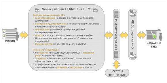 Началось общественное обсуждение проекта постановления о развитии облачной информсистемы для автоматизации контрольно-надзорных функций