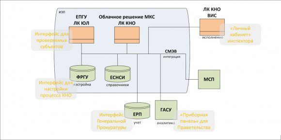 Началось общественное обсуждение проекта постановления о развитии облачной информсистемы для автоматизации контрольно-надзорных функций