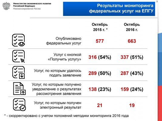 На едином портале госуслуг появилось 28 новых услуг