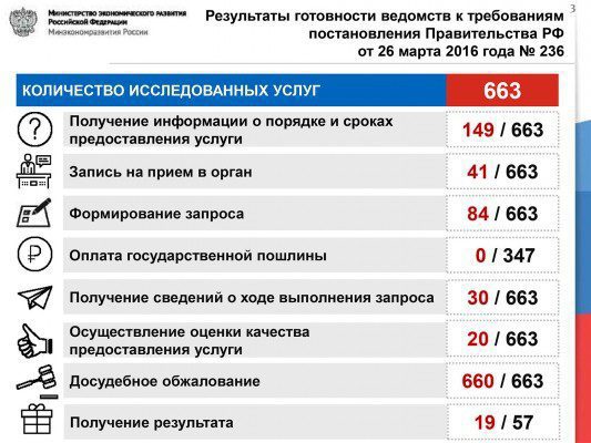 Минэкономразвития: доля услуг, по которым можно подать заявление в электронной форме, уменьшается