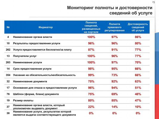 Минэкономразвития: доля услуг, по которым можно подать заявление в электронной форме, уменьшается