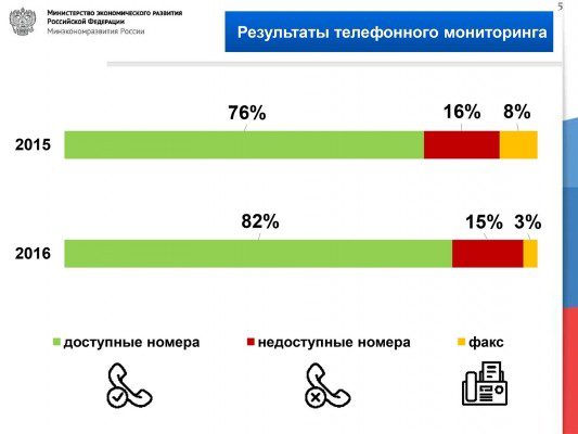 Минэкономразвития: доля услуг, по которым можно подать заявление в электронной форме, уменьшается