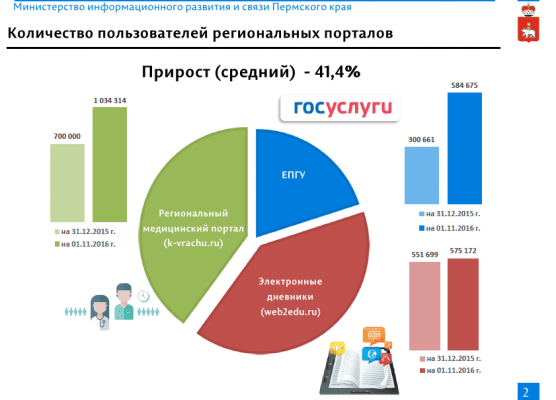 Выполнение 601 указа в Пермском крае - состояние на декабрь 2016