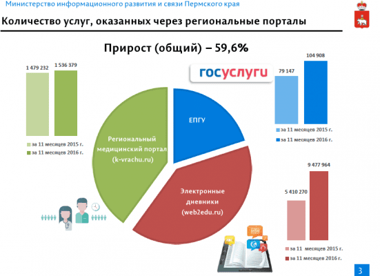Выполнение 601 указа в Пермском крае - состояние на декабрь 2016