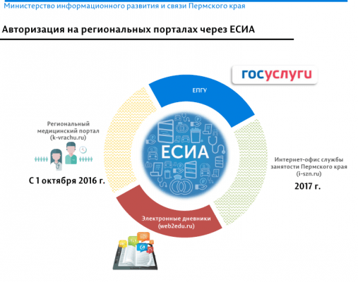 Выполнение 601 указа в Пермском крае - состояние на декабрь 2016