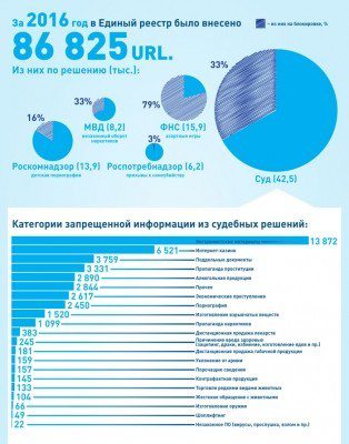 Введение штрафов для операторов за доступ к запрещенным сайтам одобрено Госдумой во втором чтении