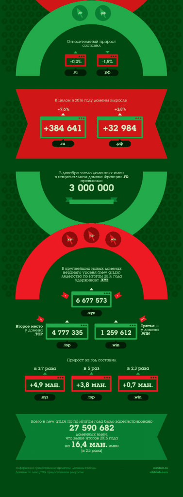 Статистика доменных имен — декабрь 2016