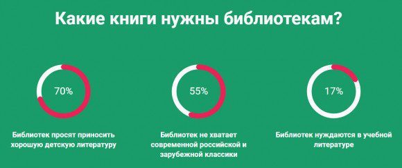 Запущен сервис помощи в подписке на журналы для сельских библиотек