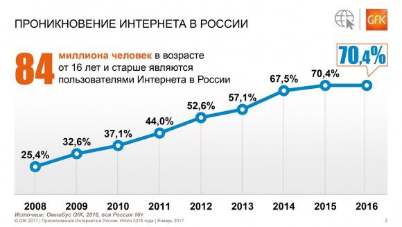 Количество пользователей Интернета в России в 2016 году стабилизировалось – исследование