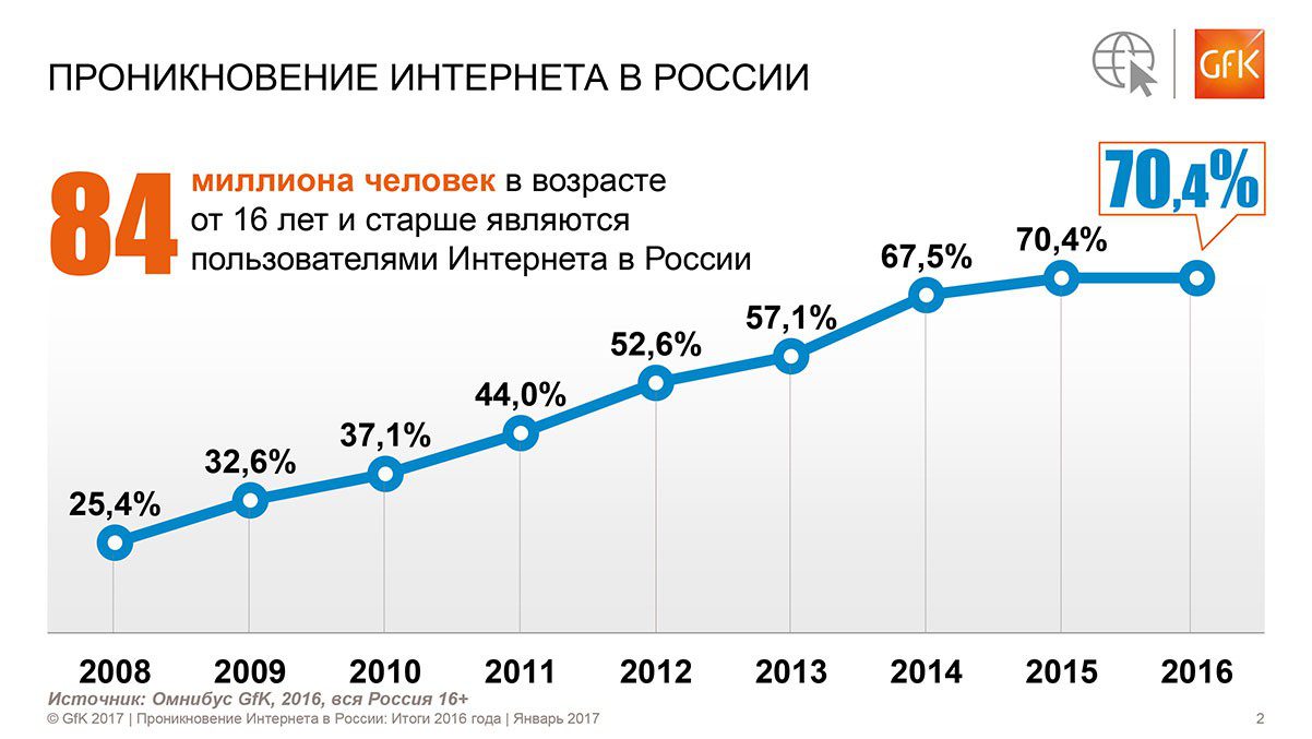Динамика роста пользователей интернета. Статистика пользователей интернета. Рост интернет пользователей в России. Развитие интернета в России.