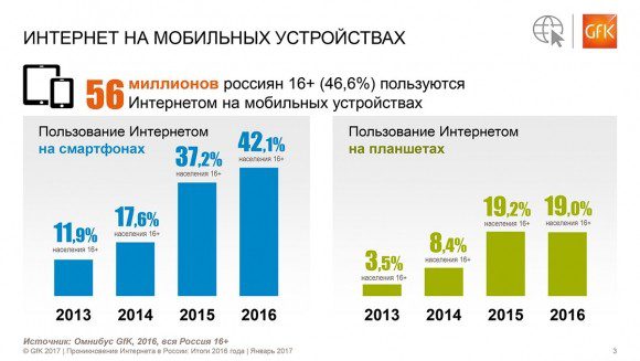 Количество пользователей Интернета в России в 2016 году стабилизировалось – исследование