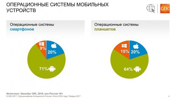 Количество пользователей Интернета в России в 2016 году стабилизировалось – исследование