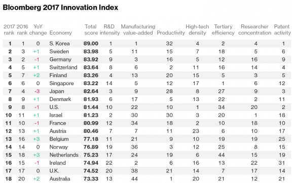 Россия опустилась на 14 позиций в Bloomberg Innovation Index