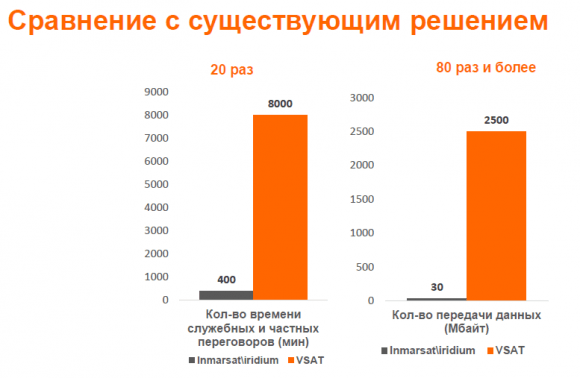 Orange Business Services обеспечил дальневосточных рыбаков спутниковой связью и организовал им «Офис в море»