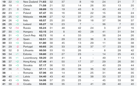 Россия опустилась на 14 позиций в Bloomberg Innovation Index