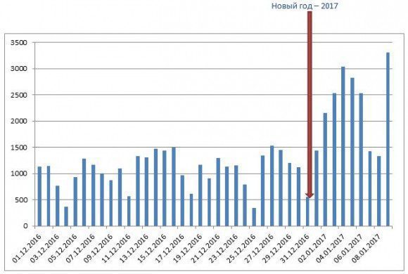 Краснодарский край стал лидером по продажам е-ОСАГО за первую неделю января