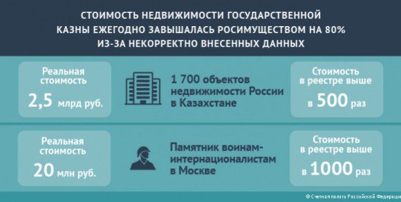 Информсистемы Росимущества содержат неактуальные данные об имуществе казны РФ – Счетная палата