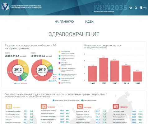 Минэкономразвития запустило два информационных проекта для обсуждения Стратегии-2035