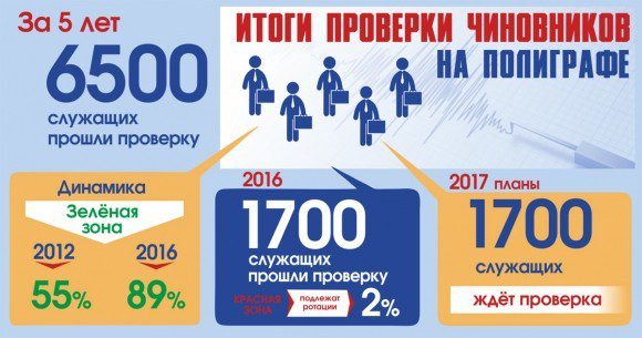 Проверку на полиграфе в Москве в 2017 году пройдут 1,7 тыс чиновников