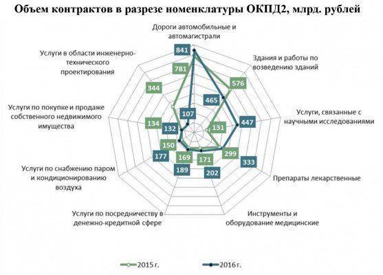 Минэкономразвития: ЕИС в сфере закупок помогла сэкономить почти 420 млрд бюджетных рублей в 2016 году