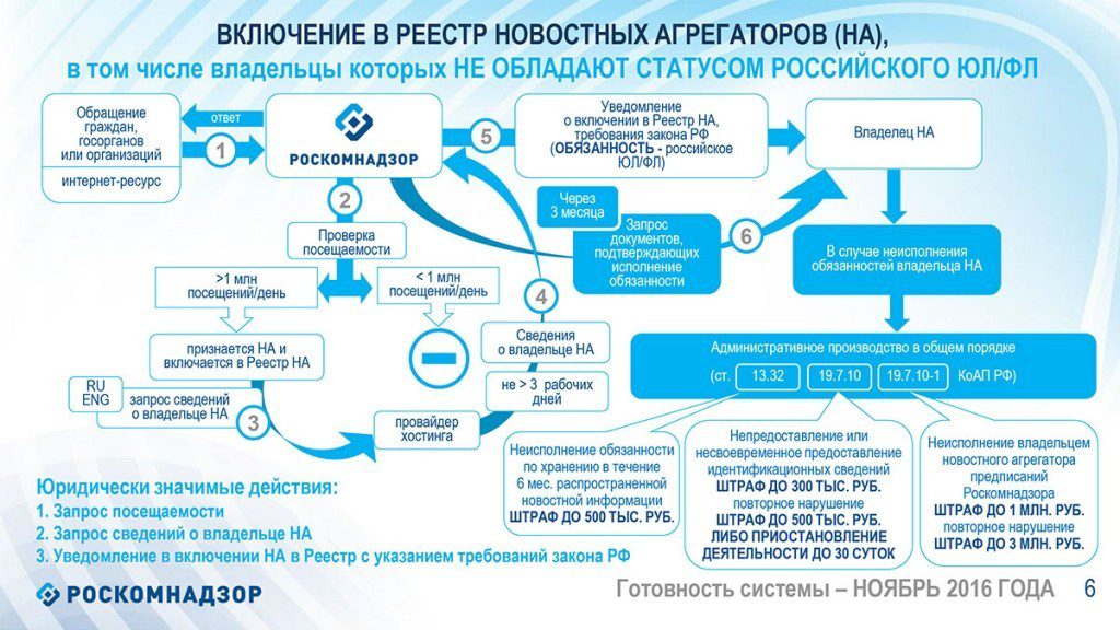 Реестр роскомнадзора. Новостные агрегаторы. Особенности распространения информации новостным агрегатором. Агрегаторы информации. Роскомнадзор презентация.