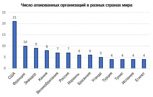 Злоумышленники взломали 140 организаций с помощью легитимного ПО